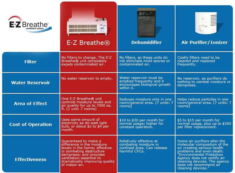 ezbreathecomparison